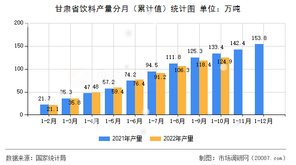 甘肃省饮料产量分月（累计值）统计图