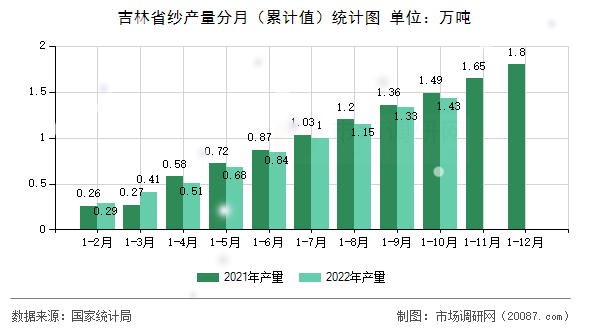 吉林省纱产量分月(累计值)统计图 吉林省纱产量分月(累计值)统计图