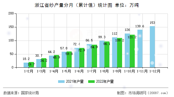 浙江省纱产量分月（累计值）统计图