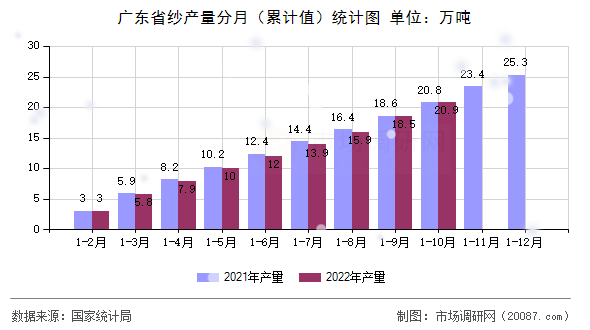 广东省纱产量分月(累计值)统计图 广东省纱产量分月(累计值)统计图