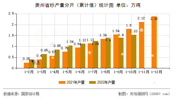 贵州省纱产量分月（累计值）统计图