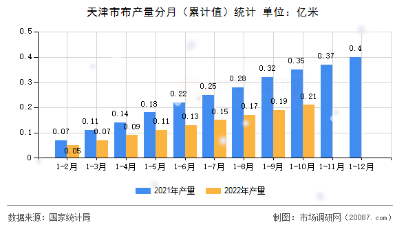 天津市布产量分月（累计值）统计