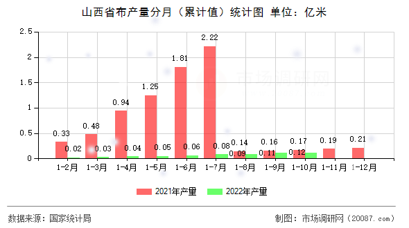 山西省布产量分月（累计值）统计图