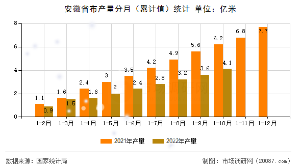 安徽省布产量分月（累计值）统计