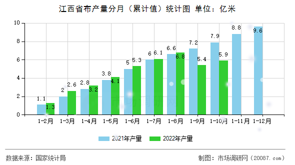 江西省布产量分月(累计值)统计图 江西省布产量分月(累计值)统计图