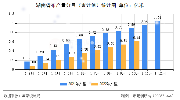 湖南省布产量分月（累计值）统计图