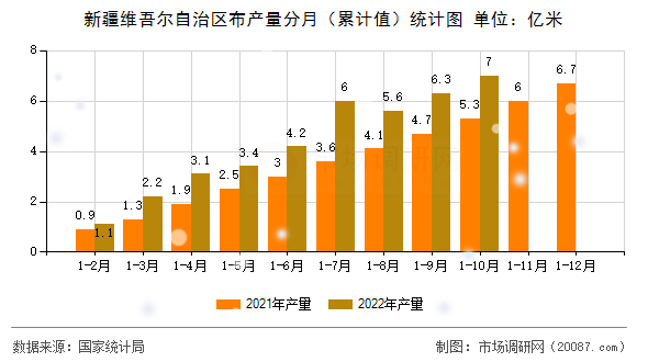 新疆维吾尔自治区布产量分月（累计值）统计图