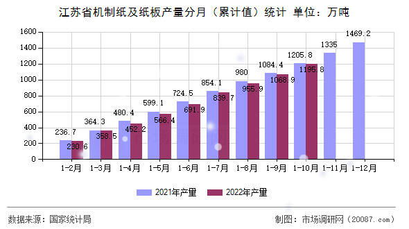 江苏省机制纸及纸板产量分月（累计值）统计