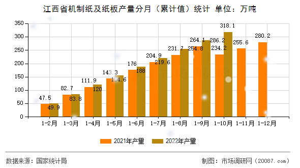 江西省机制纸及纸板产量分月（累计值）统计