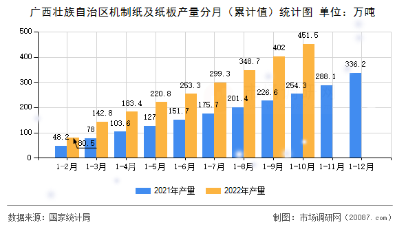 广西壮族自治区机制纸及纸板产量分月（累计值）统计图