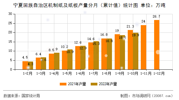 宁夏回族自治区机制纸及纸板产量分月（累计值）统计图