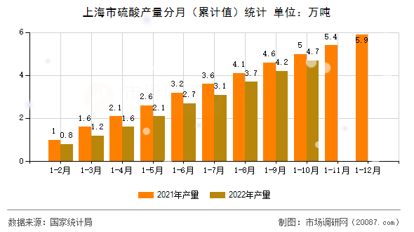上海市硫酸产量分月（累计值）统计