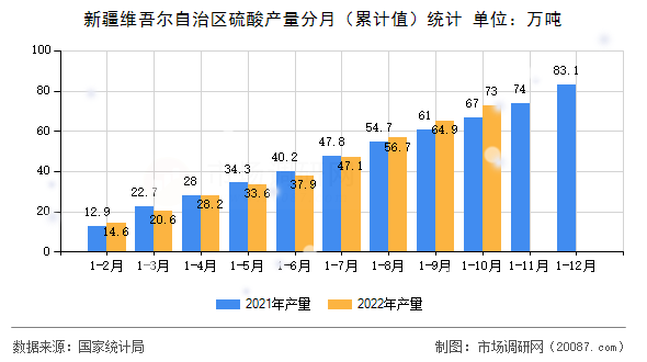 新疆维吾尔自治区硫酸产量分月（累计值）统计