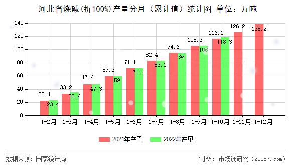 河北省烧碱(折100%)产量分月(累计值)统计图 河北省烧碱(折100%)产量分月(累计值)统计图