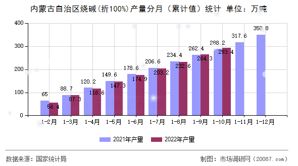 内蒙古自治区烧碱(折100%)产量分月（累计值）统计