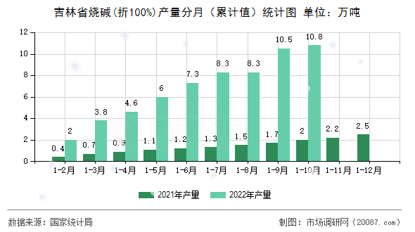 吉林省烧碱(折100%)产量分月（累计值）统计图