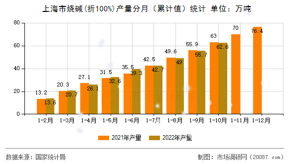 上海市烧碱(折100%)产量分月（累计值）统计