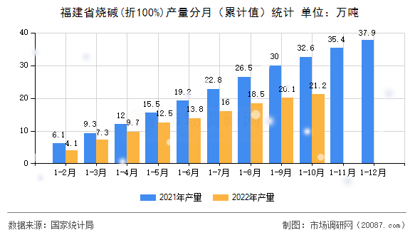 福建省烧碱(折100%)产量分月（累计值）统计