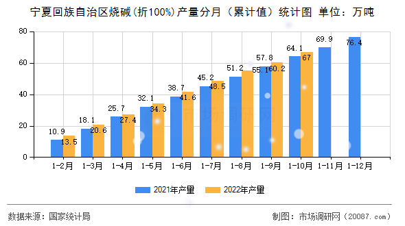 宁夏回族自治区烧碱(折100%)产量分月(累计值)统计图 宁夏回族自治区烧碱(折100%)产量分月(累计值)统计图