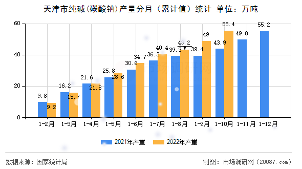 天津市纯碱(碳酸钠)产量分月(累计值)统计 天津市纯碱(碳酸钠)产量分月(累计值)统计