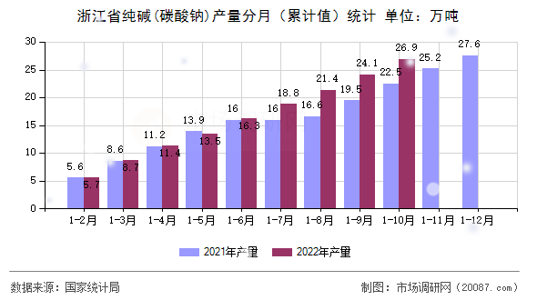 浙江省纯碱(碳酸钠)产量分月（累计值）统计