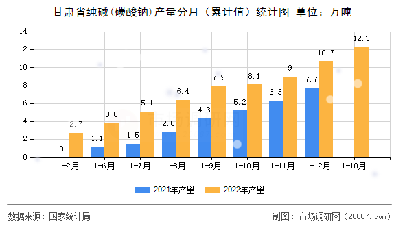 甘肃省纯碱(碳酸钠)产量分月（累计值）统计图