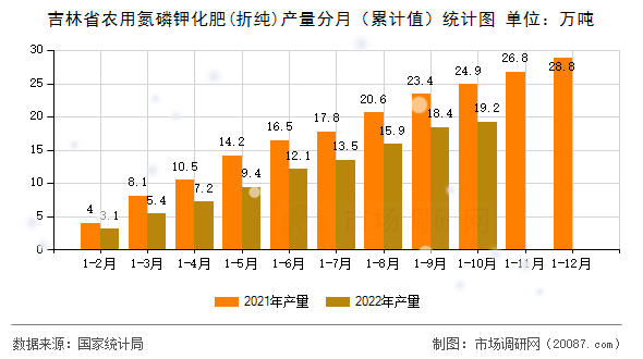 吉林省农用氮磷钾化肥(折纯)产量分月（累计值）统计图