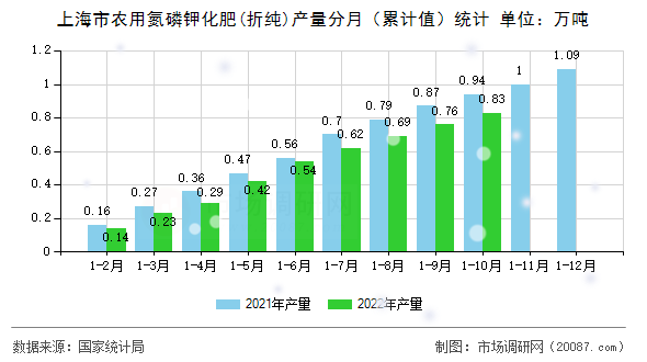 上海市农用氮磷钾化肥(折纯)产量分月（累计值）统计
