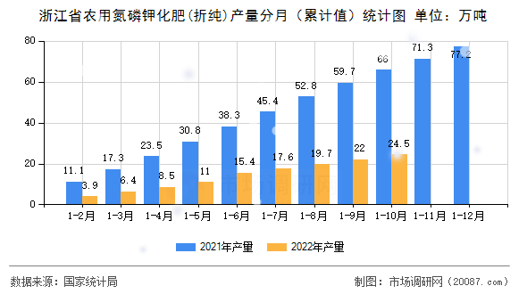 浙江省农用氮磷钾化肥(折纯)产量分月（累计值）统计图