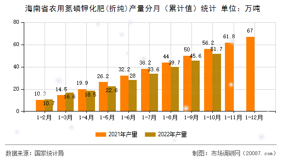 海南省农用氮磷钾化肥(折纯)产量分月（累计值）统计