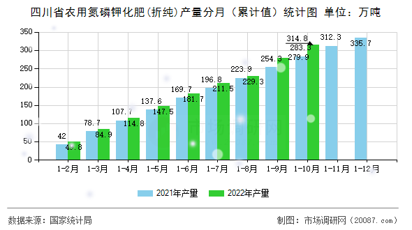 四川省农用氮磷钾化肥(折纯)产量分月（累计值）统计图