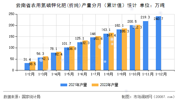 云南省农用氮磷钾化肥(折纯)产量分月（累计值）统计