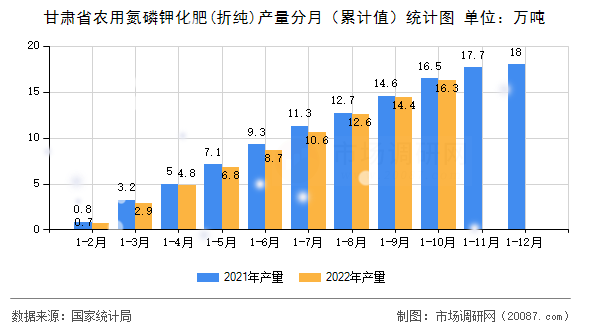 甘肃省农用氮磷钾化肥(折纯)产量分月（累计值）统计图