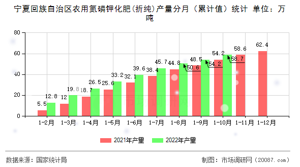 宁夏回族自治区农用氮磷钾化肥(折纯)产量分月（累计值）统计
