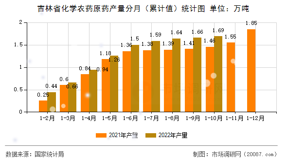 吉林省化学农药原药产量分月（累计值）统计图