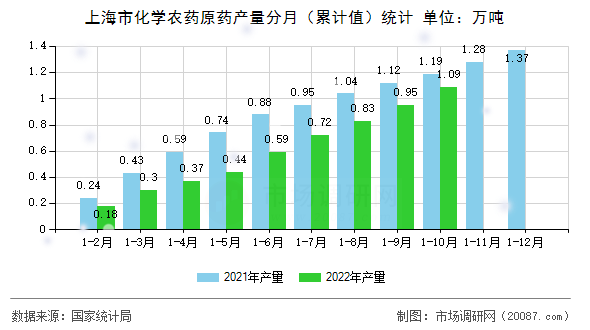 上海市化学农药原药产量分月（累计值）统计