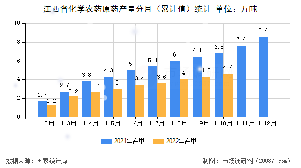 江西省化学农药原药产量分月（累计值）统计