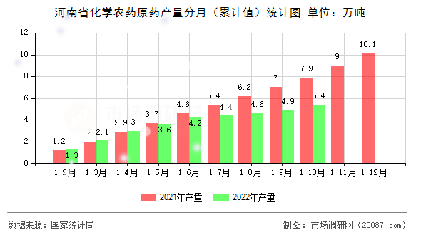 河南省化学农药原药产量分月（累计值）统计图