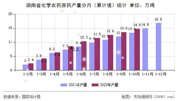 湖南省化学农药原药产量分月(累计值)统计 湖南省化学农药原药产量分月(累计值)统计