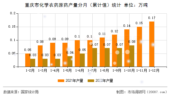 重庆市化学农药原药产量分月（累计值）统计