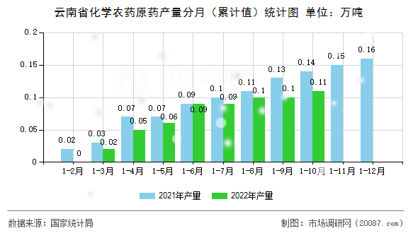 云南省化学农药原药产量分月(累计值)统计图 云南省化学农药原药产量分月(累计值)统计图