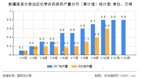 新疆维吾尔自治区化学农药原药产量分月（累计值）统计图