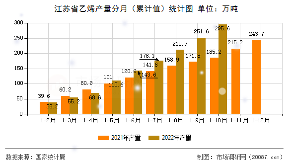 江苏省乙烯产量分月(累计值)统计图 江苏省乙烯产量分月(累计值)统计图