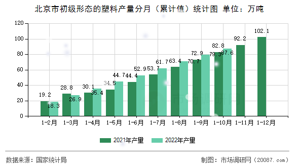 北京市初级形态的塑料产量分月(累计值)统计图 北京市初级形态的塑料产量分月(累计值)统计图
