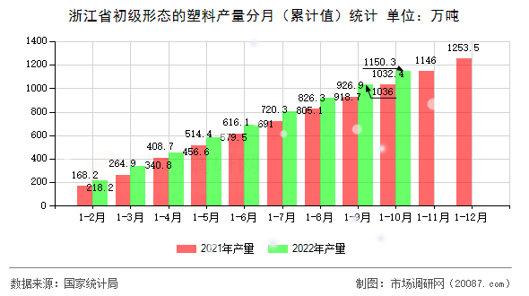 浙江省初级形态的塑料产量分月（累计值）统计