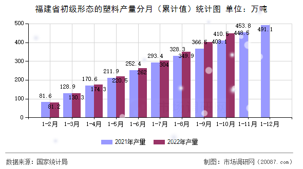 福建省初级形态的塑料产量分月（累计值）统计图