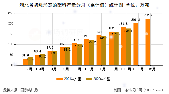 湖北省初级形态的塑料产量分月(累计值)统计图 湖北省初级形态的塑料产量分月(累计值)统计图