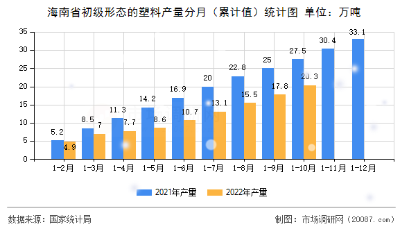 海南省初级形态的塑料产量分月（累计值）统计图