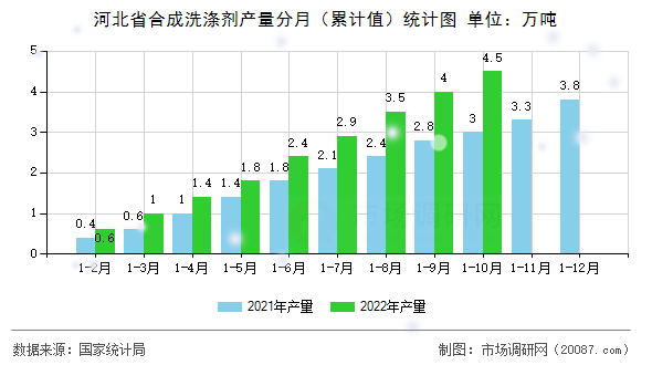 河北省合成洗涤剂产量分月（累计值）统计图