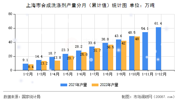 上海市合成洗涤剂产量分月（累计值）统计图